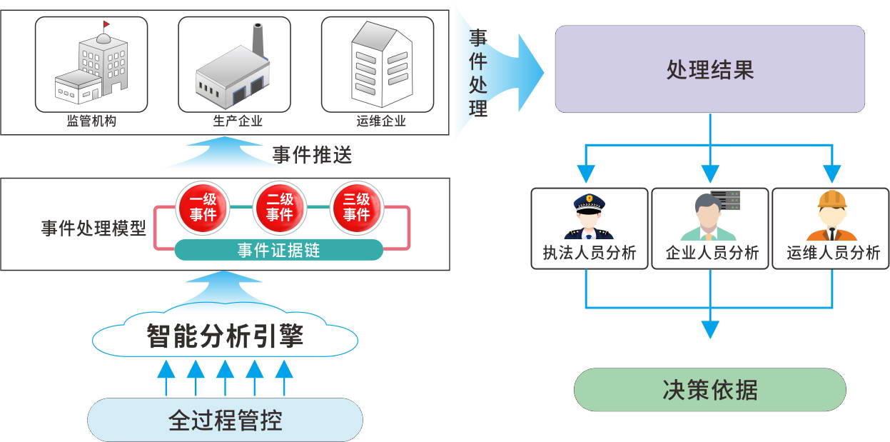 非現(xiàn)場(chǎng)執(zhí)法——未來(lái)監(jiān)測(cè)行業(yè)的風(fēng)向標(biāo)